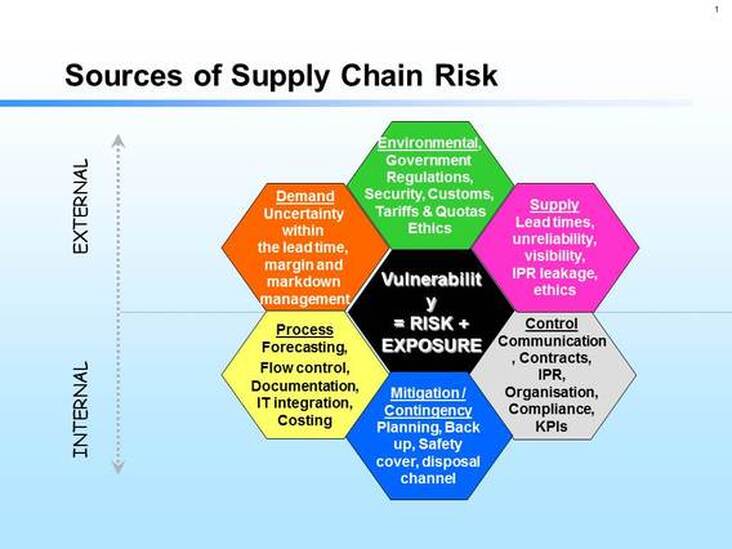 The Sources of Supply Chain Risk - Professor Richard Wilding OBE